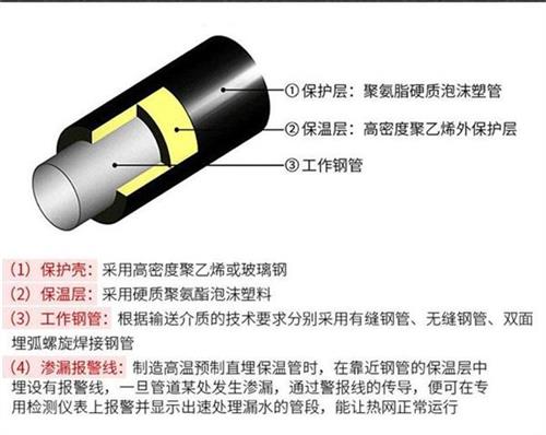 杭州聚氨酯直埋保温管产品保温结构