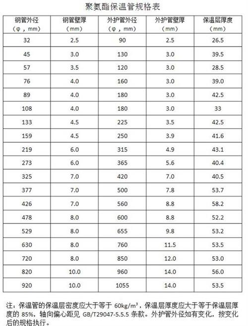 杭州热力聚氨酯保温管产品规格尺寸